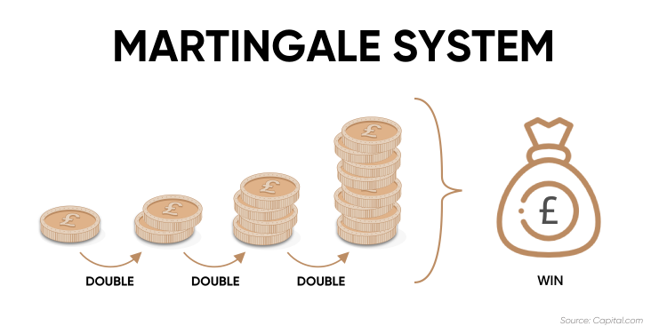 Martingale Strategy